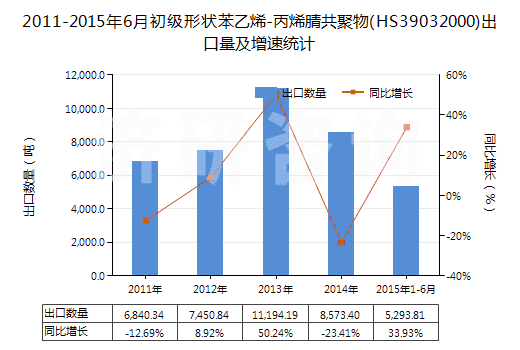2011-2015年6月初級(jí)形狀苯乙烯-丙烯腈共聚物(HS39032000)出口量及增速統(tǒng)計(jì)